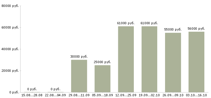 Вакансии набираем сотрудников в Подольске - Медиана зарплат набираем сотрудников в Подольске за 2 месяца