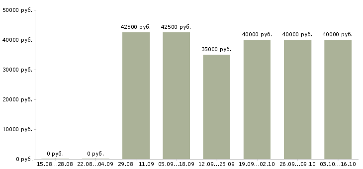 Вакансии начальник смены на производство Санкт-петербург - Медиана зарплат начальник смены на производство Санкт-петербург за 2 месяца