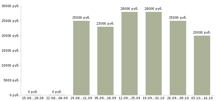 Вакансии оператор на телефон не продажи в Липецке - Медиана зарплат оператор на телефон не продажи в Липецке за 2 месяца