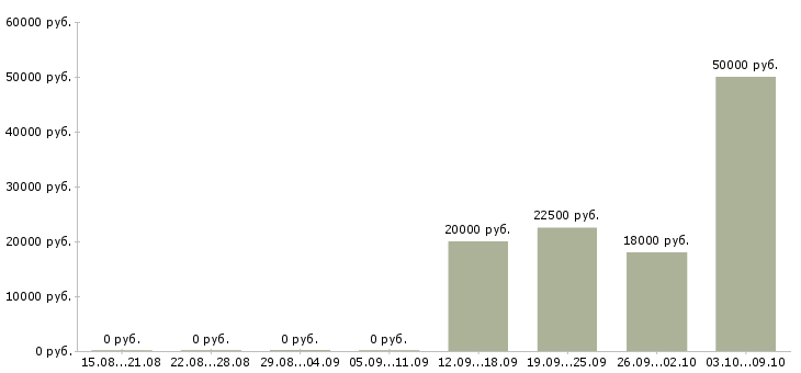 Вакансии оператор по обработке данных Удмуртия - Медиана зарплат оператор по обработке данных Удмуртия за 2 месяца