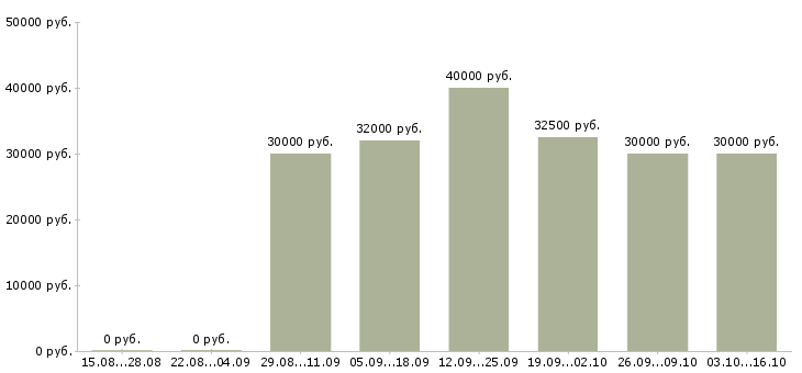 Вакансии пекарь в столовую в Москве - Медиана зарплат пекарь в столовую в Москве за 2 месяца