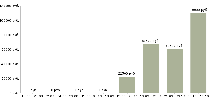 Вакансии приглашаем консультанта в Сочи - Медиана зарплат приглашаем консультанта в Сочи за 2 месяца