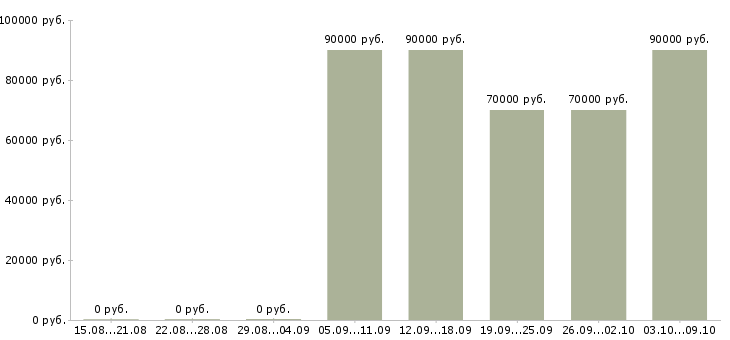 Вакансии приглашаем на работу водителя в Владимире - Медиана зарплат приглашаем на работу водителя в Владимире за 2 месяца