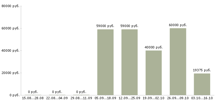 Вакансии программист баз данных в Новосибирске - Медиана зарплат программист баз данных в Новосибирске за 2 месяца