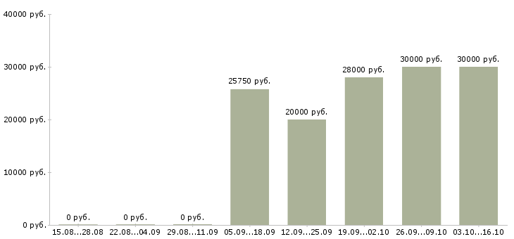 Вакансии продавец в мясной магазин Санкт-петербург - Медиана зарплат продавец в мясной магазин Санкт-петербург за 2 месяца