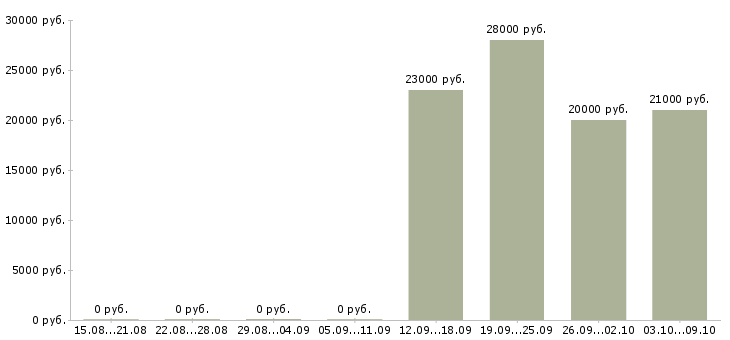 Вакансии продавец кассир 2 2 в Кемерово - Медиана зарплат продавец кассир 2 2 в Кемерово за 2 месяца