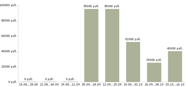 Вакансии рабочий мебельного производства в Уфе - Медиана зарплат рабочий мебельного производства в Уфе за 2 месяца