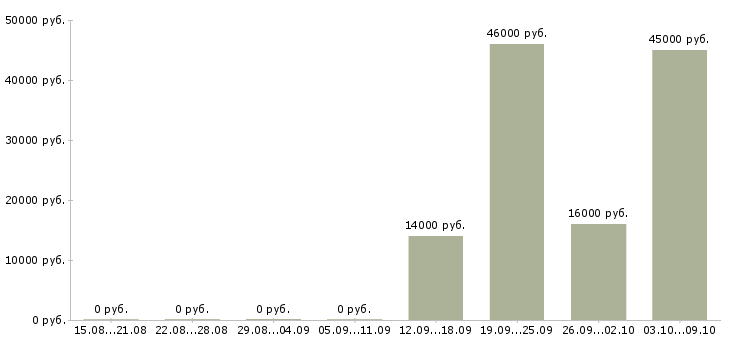 Вакансии рабочий на производство с обучением в Иваново - Медиана зарплат рабочий на производство с обучением в Иваново за 2 месяца