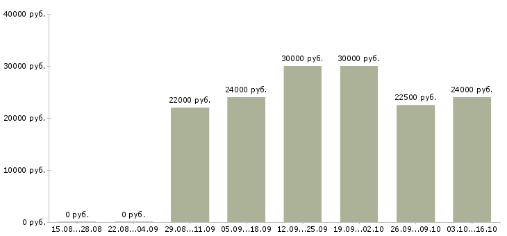 Вакансии размещение объявлений в интернете Марий эл - Медиана зарплат размещение объявлений в интернете Марий эл за 2 месяца