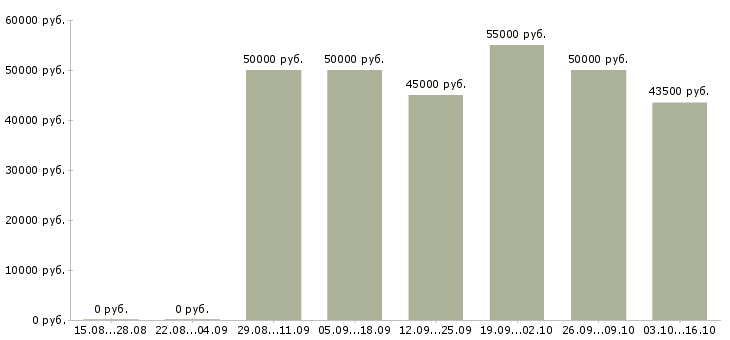Вакансии риелтор с опытом работы Санкт-петербург - Медиана зарплат риелтор с опытом работы Санкт-петербург за 2 месяца