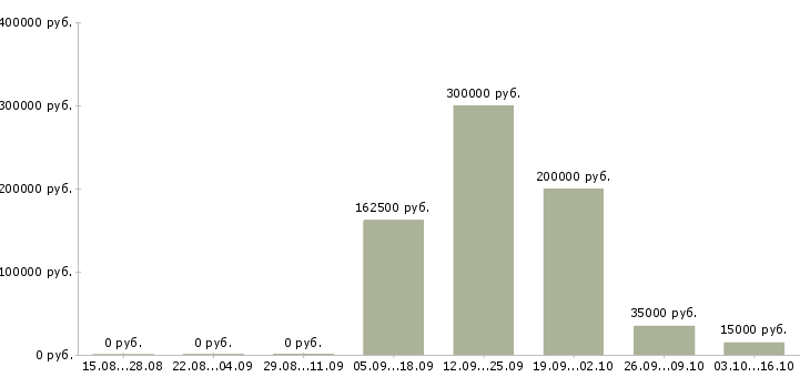 Вакансии руководитель информационного отдела в Новосибирске - Медиана зарплат руководитель информационного отдела в Новосибирске за 2 месяца