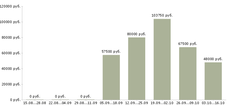 Вакансии руководитель отдела разработки по в Воронеже - Медиана зарплат руководитель отдела разработки по в Воронеже за 2 месяца