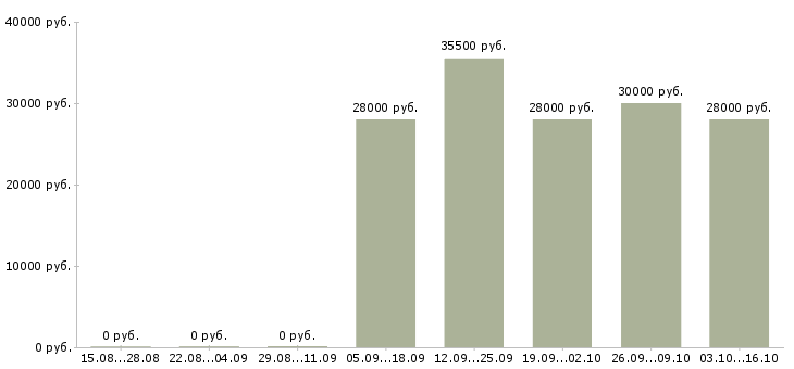 Вакансии руководитель офиса продаж в Клине - Медиана зарплат руководитель офиса продаж в Клине за 2 месяца