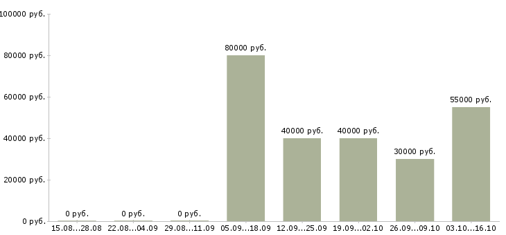 Вакансии руководитель по развитию бизнеса в Волгограде - Медиана зарплат руководитель по развитию бизнеса в Волгограде за 2 месяца