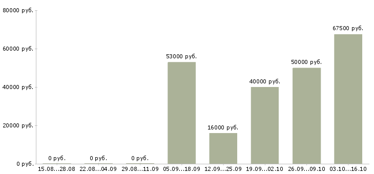 Вакансии руководитель финансового управления в Казани - Медиана зарплат руководитель финансового управления в Казани за 2 месяца