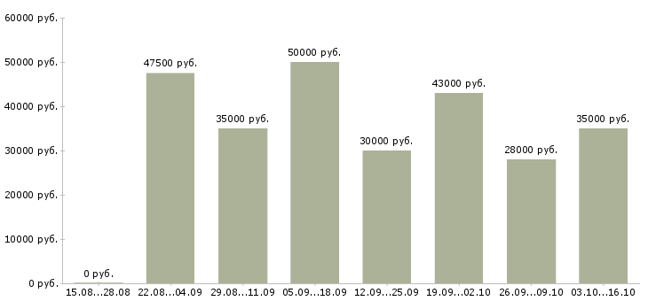 Вакансии складские рабочие в Подольске - Медиана зарплат складские рабочие в Подольске за 2 месяца