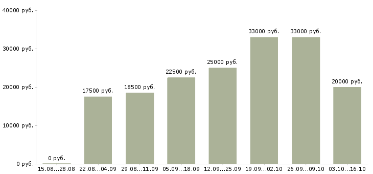 Вакансии совмещение на дому Коми - Медиана зарплат совмещение на дому Коми за 2 месяца