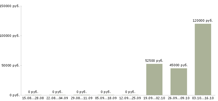Вакансии сотрудник в отдел маркетинга в Екатеринбурге - Медиана зарплат сотрудник в отдел маркетинга в Екатеринбурге за 2 месяца