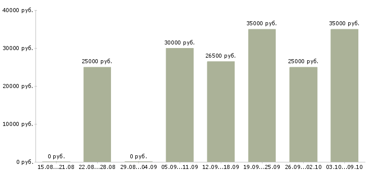 Вакансии сотрудник для работы удаленно в Новокузнецке - Медиана зарплат сотрудник для работы удаленно в Новокузнецке за 2 месяца