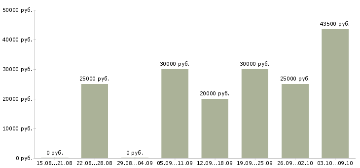 Вакансии сотрудник для удаленной работы в Новокузнецке - Медиана зарплат сотрудник для удаленной работы в Новокузнецке за 2 месяца