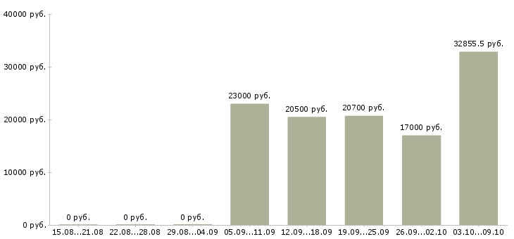 Вакансии сотрудник на выкладку товара в Ижевске - Медиана зарплат сотрудник на выкладку товара в Ижевске за 2 месяца
