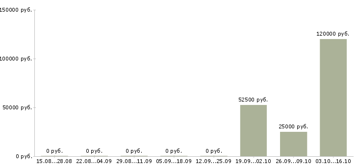 Вакансии сотрудник отдела маркетинга в Екатеринбурге - Медиана зарплат сотрудник отдела маркетинга в Екатеринбурге за 2 месяца