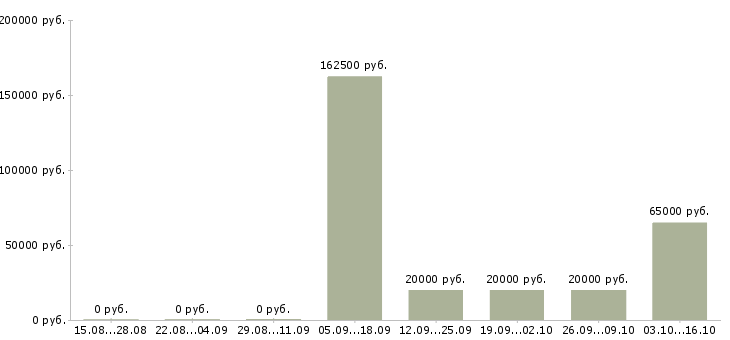Вакансии сотрудник по работе с документами в Архангельске - Медиана зарплат сотрудник по работе с документами в Архангельске за 2 месяца