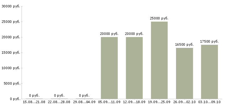 Вакансии сотрудники торгового зала в Иваново - Медиана зарплат сотрудники торгового зала в Иваново за 2 месяца