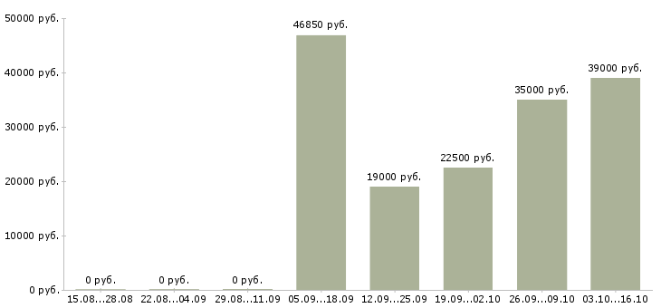 Вакансии специалист на инвентаризацию в Новосибирске - Медиана зарплат специалист на инвентаризацию в Новосибирске за 2 месяца