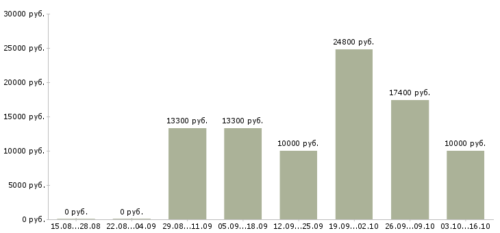 Вакансии специалист отделения Башкортостан - Медиана зарплат специалист отделения Башкортостан за 2 месяца