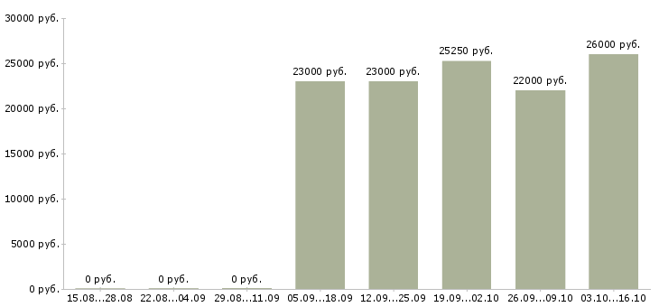 Вакансии специалист по обслуживанию корпоративных клиентов в Рязани - Медиана зарплат специалист по обслуживанию корпоративных клиентов в Рязани за 2 месяца