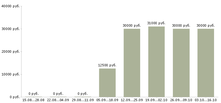 Вакансии специалист по привлечению клиентов в Владивостоке - Медиана зарплат специалист по привлечению клиентов в Владивостоке за 2 месяца