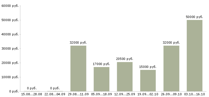 Вакансии специалист по социальным сетям в Самаре - Медиана зарплат специалист по социальным сетям в Самаре за 2 месяца