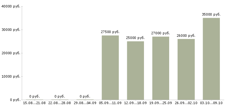 Вакансии телефонный менеджер в Чите - Медиана зарплат телефонный менеджер в Чите за 2 месяца