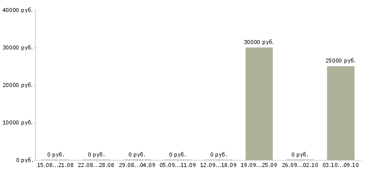 Вакансии техник гсм Чувашия - Медиана зарплат техник гсм Чувашия за 2 месяца
