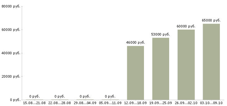 Вакансии токарь на производство в Брянске - Медиана зарплат токарь на производство в Брянске за 2 месяца