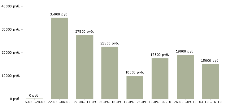 Вакансии только для активных сотрудников в Белгороде - Медиана зарплат только для активных сотрудников в Белгороде за 2 месяца