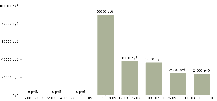 Вакансии требуется логист Мордовия - Медиана зарплат требуется логист Мордовия за 2 месяца