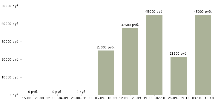 Вакансии требуется менеджер по персоналу Бурятия - Медиана зарплат требуется менеджер по персоналу Бурятия за 2 месяца