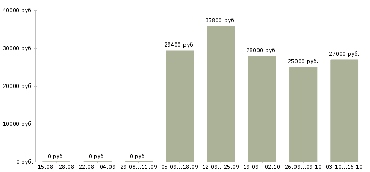 Вакансии требуется менеджер по персоналу в Волгограде - Медиана зарплат требуется менеджер по персоналу в Волгограде за 2 месяца