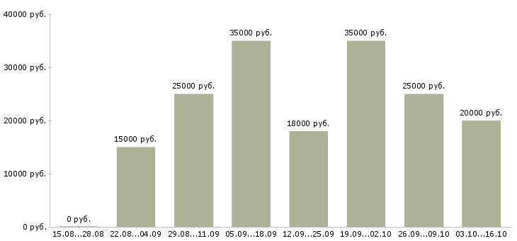 Вакансии требуется сотрудник на дому в Владивостоке - Медиана зарплат требуется сотрудник на дому в Владивостоке за 2 месяца