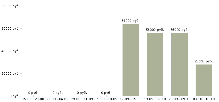 Вакансии требуются сотрудники в офис в Сыктывкаре - Медиана зарплат требуются сотрудники в офис в Сыктывкаре за 2 месяца