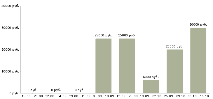 Вакансии тренинг менеджер менеджер по обучению в Тольятти - Медиана зарплат тренинг менеджер менеджер по обучению в Тольятти за 2 месяца