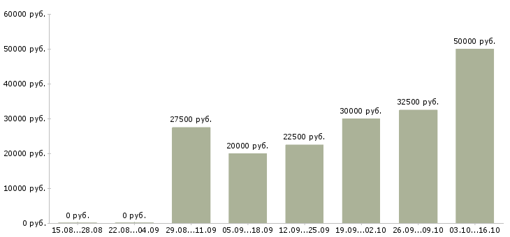 Вакансии удаленный сотрудник на дому в Твери - Медиана зарплат удаленный сотрудник на дому в Твери за 2 месяца