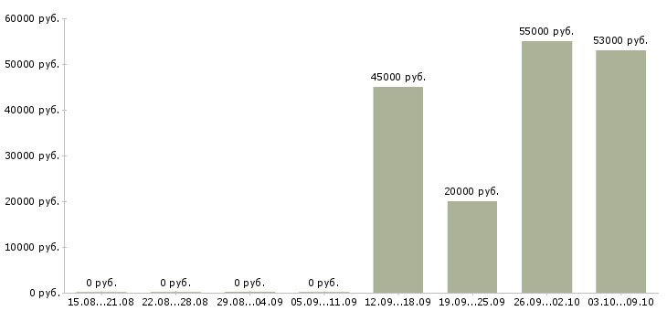 Вакансии упаковщик продукции в Липецке - Медиана зарплат упаковщик продукции в Липецке за 2 месяца