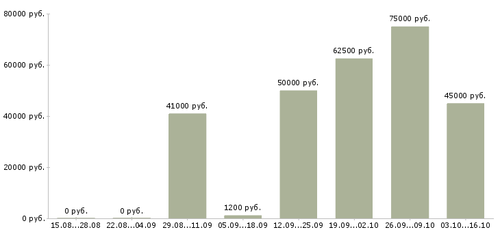 Вакансии фармацевт на подработку в Москве - Медиана зарплат фармацевт на подработку в Москве за 2 месяца