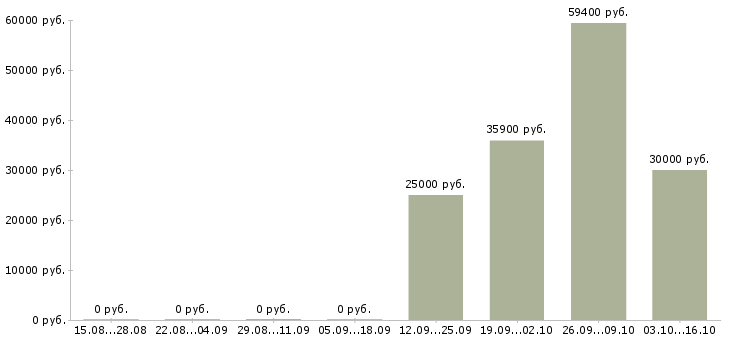 Вакансии фасовщик вахта в Липецке - Медиана зарплат фасовщик вахта в Липецке за 2 месяца