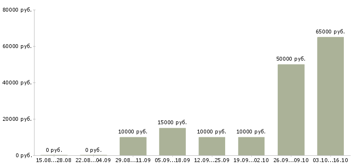 Вакансии частичная занятость на дому в Челябинске - Медиана зарплат частичная занятость на дому в Челябинске за 2 месяца