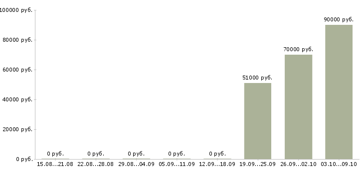 Вакансии электрогазосварщик вахта в Уфе - Медиана зарплат электрогазосварщик вахта в Уфе за 2 месяца