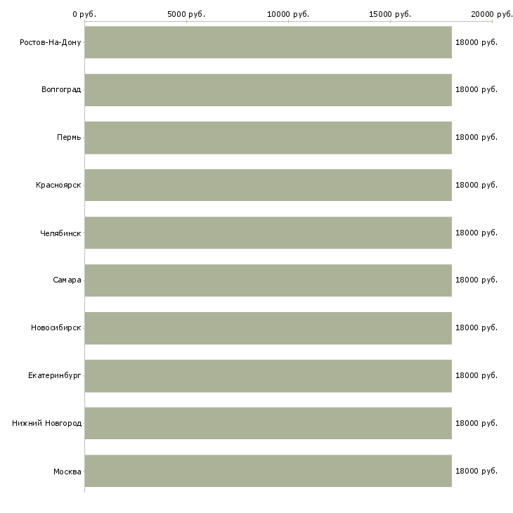 Поиск работы курьер без продаж-Медиана зарплаты для вакансии «курьер без продаж» в других городах
